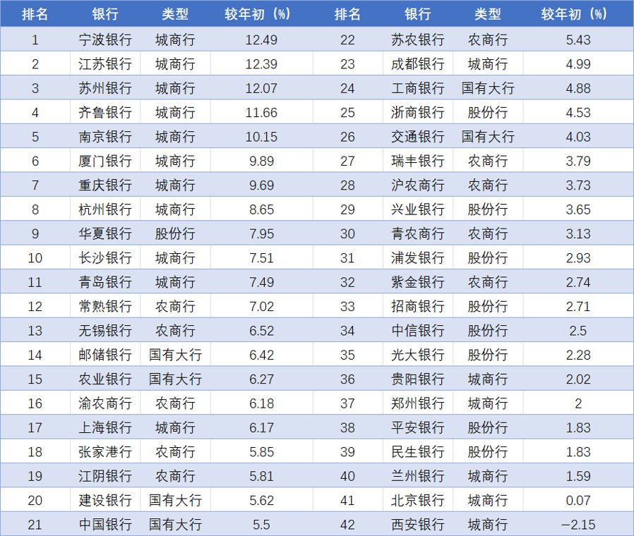半年新增9.31万亿元：42家银行贷款座次表，前十名里城商行占九席